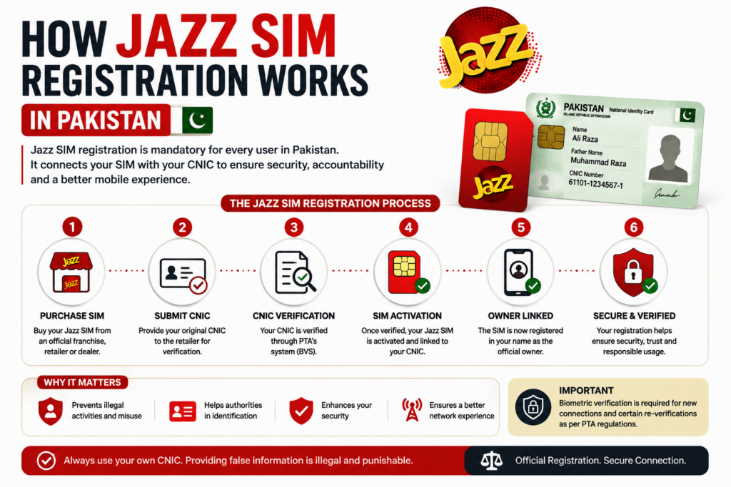 How Jazz SIM Registration Works in Pakistan