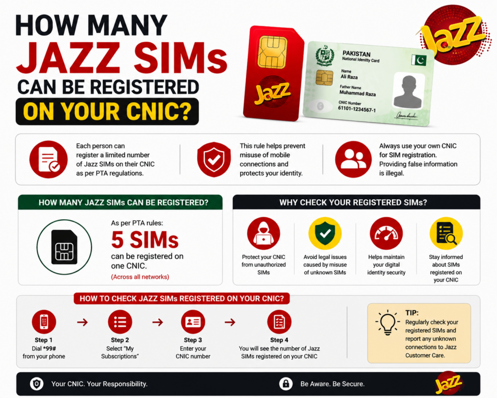 How Many Jazz SIMs Can Be Registered on Your CNIC