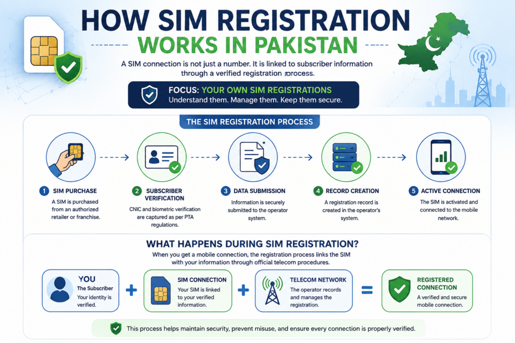 SIM Data Pakistan 2026: Complete Guide to SIM Data, Registration & Verification 3 How SIM registration works in Pakistan